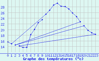 Courbe de tempratures pour Koetschach / Mauthen