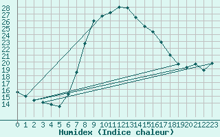 Courbe de l'humidex pour Elster, Bad-Sohl