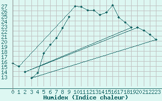 Courbe de l'humidex pour Goteborg