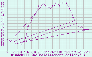 Courbe du refroidissement olien pour Alghero