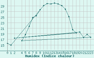 Courbe de l'humidex pour Veliko Gradiste