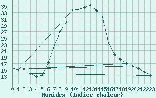 Courbe de l'humidex pour Fort Beaufort
