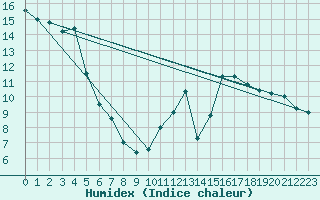 Courbe de l'humidex pour Paganella
