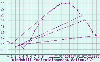 Courbe du refroidissement olien pour Weiden