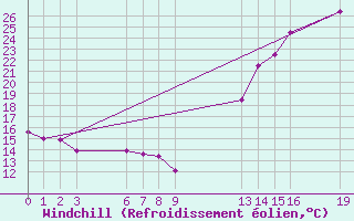 Courbe du refroidissement olien pour Chapadao Do Sul
