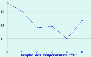 Courbe de tempratures pour Luzern