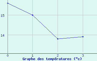 Courbe de tempratures pour Luzern