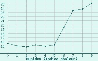 Courbe de l'humidex pour Langenlipsdorf