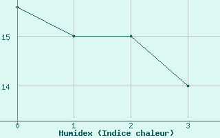 Courbe de l'humidex pour Fairbanks, Fairbanks International Airport