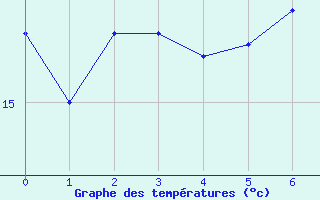 Courbe de tempratures pour Nossen