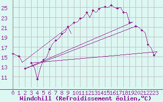 Courbe du refroidissement olien pour Zurich-Kloten