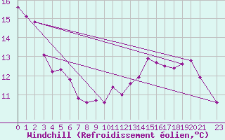 Courbe du refroidissement olien pour Priay (01)