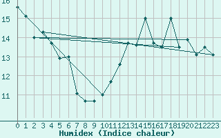 Courbe de l'humidex pour Bourgoin (38)