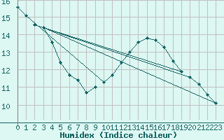 Courbe de l'humidex pour Montlimar (26)