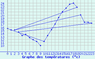 Courbe de tempratures pour Aytr-Plage (17)