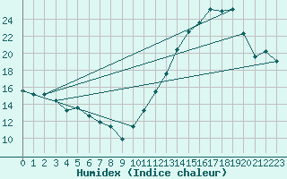 Courbe de l'humidex pour Aytr-Plage (17)