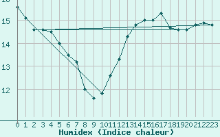 Courbe de l'humidex pour Herserange (54)