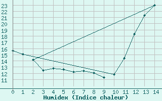 Courbe de l'humidex pour Jales