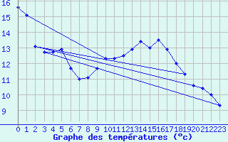 Courbe de tempratures pour Honefoss Hoyby