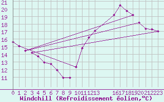 Courbe du refroidissement olien pour Trgueux (22)