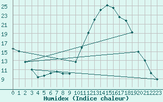 Courbe de l'humidex pour Montredon des Corbires (11)