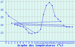 Courbe de tempratures pour Angoulme - Brie Champniers (16)