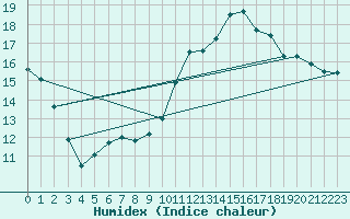 Courbe de l'humidex pour Paray-le-Monial - St-Yan (71)