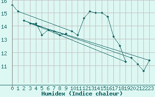 Courbe de l'humidex pour Poitiers (86)