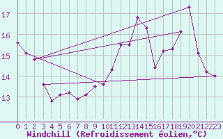 Courbe du refroidissement olien pour Saint-Dizier (52)