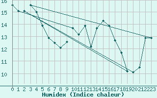 Courbe de l'humidex pour Biarritz (64)