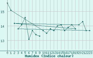 Courbe de l'humidex pour la bouée 62107