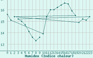 Courbe de l'humidex pour Angers-Marc (49)