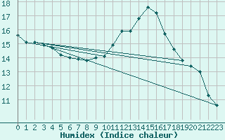 Courbe de l'humidex pour Agde (34)