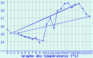 Courbe de tempratures pour Le Bourget (93)