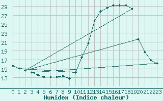 Courbe de l'humidex pour Aizenay (85)