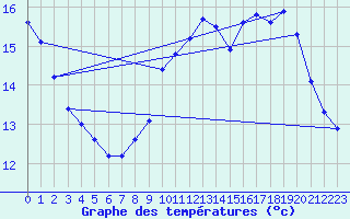 Courbe de tempratures pour Herserange (54)