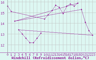 Courbe du refroidissement olien pour Herserange (54)