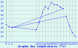 Courbe de tempratures pour Treize-Vents (85)