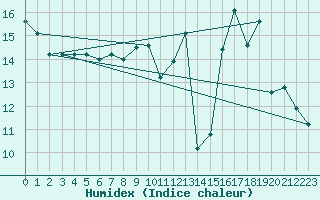 Courbe de l'humidex pour Bellefontaine (88)