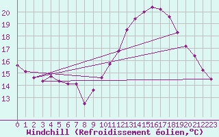Courbe du refroidissement olien pour Perpignan (66)