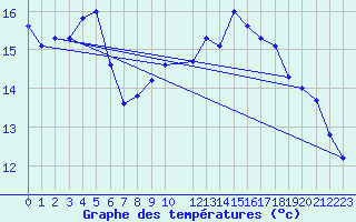 Courbe de tempratures pour Koksijde (Be)