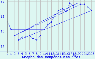 Courbe de tempratures pour Laval (53)