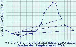 Courbe de tempratures pour Grasque (13)