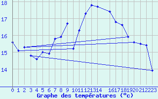 Courbe de tempratures pour Lauwersoog Aws