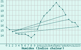 Courbe de l'humidex pour Lanvoc (29)