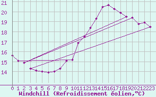 Courbe du refroidissement olien pour Besanon (25)