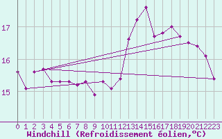 Courbe du refroidissement olien pour Montferrat (38)