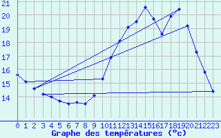 Courbe de tempratures pour Ploeren (56)