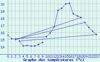 Courbe de tempratures pour Dax (40)