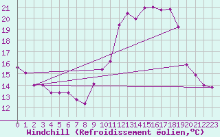 Courbe du refroidissement olien pour Kleine-Brogel (Be)